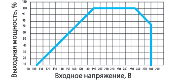 График мощности в зависимости от напряжения