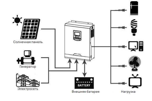 Схема работы гибридной системы с STARK COUNTRY 5000 INV SOLAR