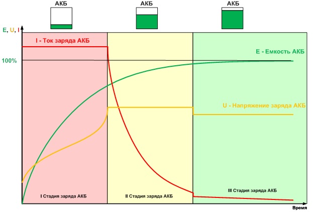 Схема трехстадийного заряда ЗУ1-12-15
