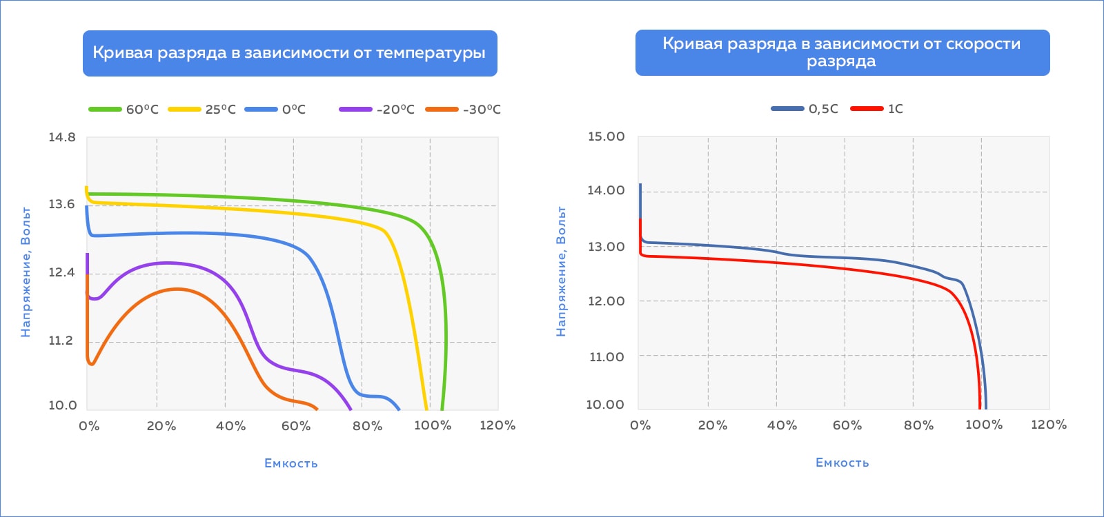 Зависимость параметров от температуры и величины тока