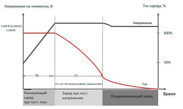 Схема трехстадийного заряда инвертора SILA V P M
